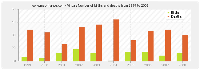 Vinça : Number of births and deaths from 1999 to 2008