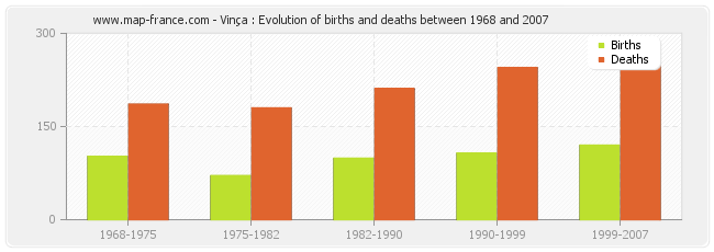 Vinça : Evolution of births and deaths between 1968 and 2007