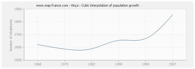 Vinça : Cubic interpolation of population growth