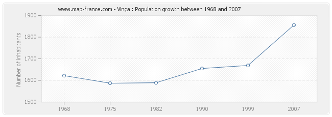 Population Vinça