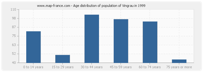 Age distribution of population of Vingrau in 1999