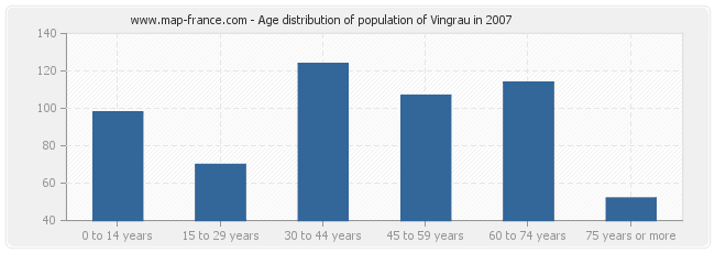 Age distribution of population of Vingrau in 2007