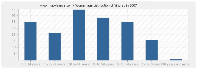 Women age distribution of Vingrau in 2007