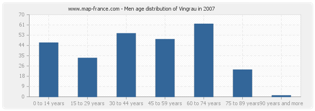 Men age distribution of Vingrau in 2007
