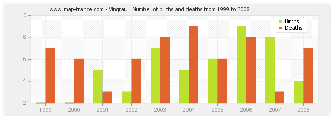 Vingrau : Number of births and deaths from 1999 to 2008