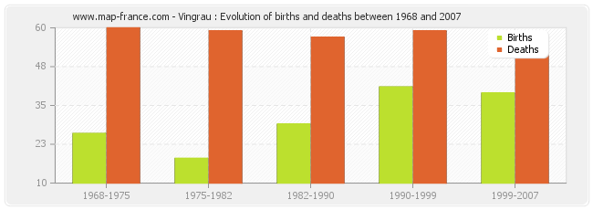 Vingrau : Evolution of births and deaths between 1968 and 2007