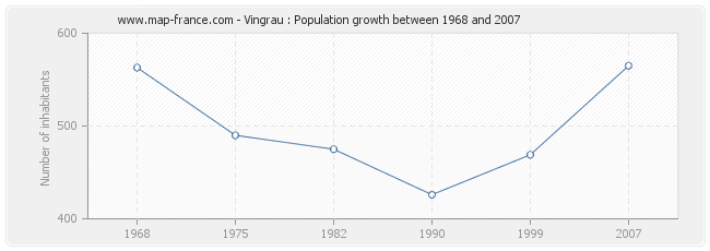 Population Vingrau