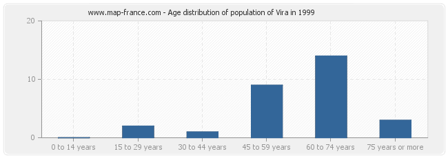 Age distribution of population of Vira in 1999