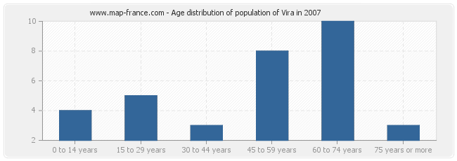 Age distribution of population of Vira in 2007