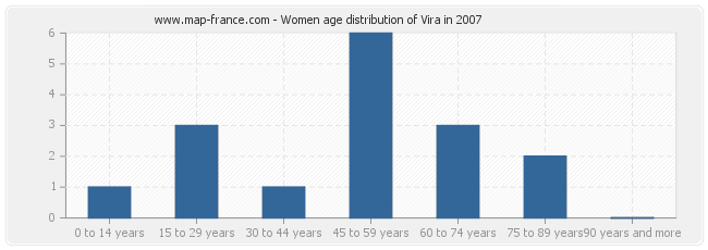 Women age distribution of Vira in 2007