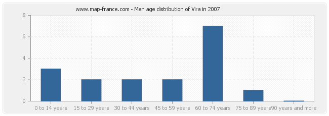 Men age distribution of Vira in 2007