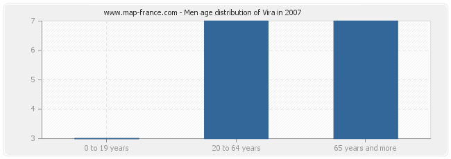 Men age distribution of Vira in 2007