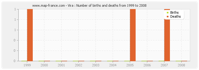 Vira : Number of births and deaths from 1999 to 2008