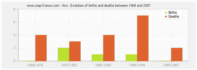 Vira : Evolution of births and deaths between 1968 and 2007