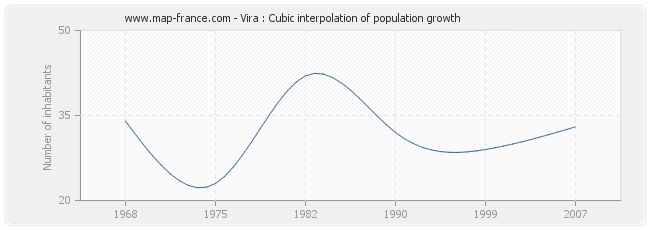 Vira : Cubic interpolation of population growth