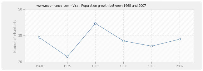 Population Vira