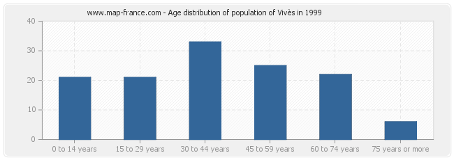 Age distribution of population of Vivès in 1999