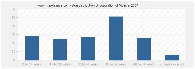 Age distribution of population of Vivès in 2007