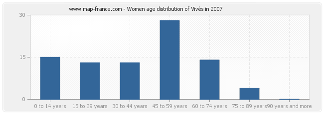 Women age distribution of Vivès in 2007