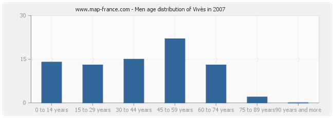 Men age distribution of Vivès in 2007