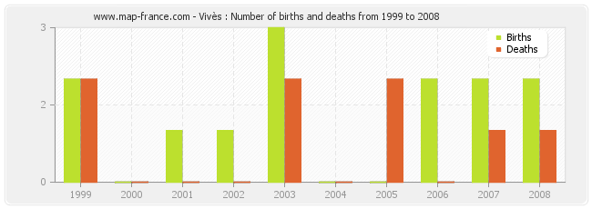 Vivès : Number of births and deaths from 1999 to 2008