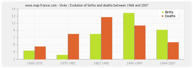 Vivès : Evolution of births and deaths between 1968 and 2007
