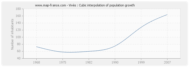 Vivès : Cubic interpolation of population growth