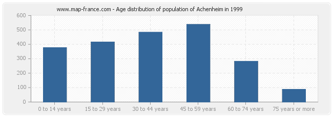 Age distribution of population of Achenheim in 1999