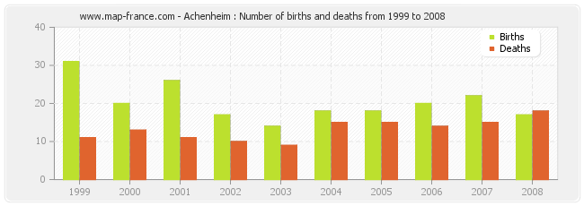 Achenheim : Number of births and deaths from 1999 to 2008