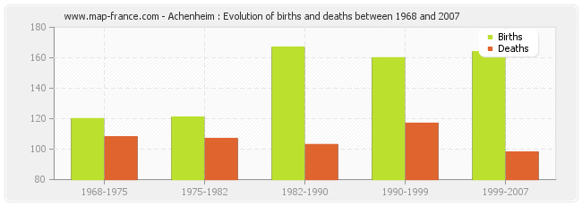 Achenheim : Evolution of births and deaths between 1968 and 2007