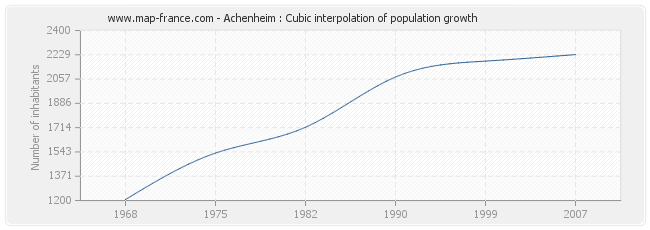 Achenheim : Cubic interpolation of population growth