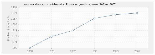 Population Achenheim