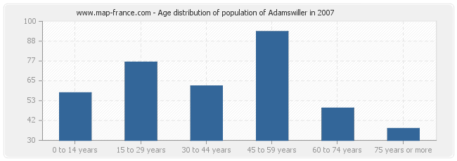 Age distribution of population of Adamswiller in 2007