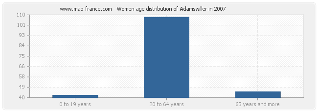 Women age distribution of Adamswiller in 2007