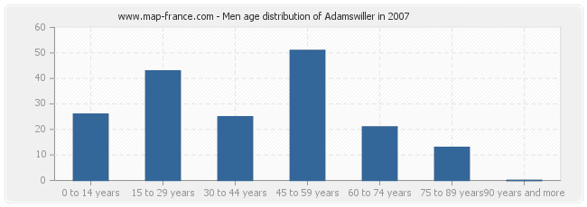 Men age distribution of Adamswiller in 2007