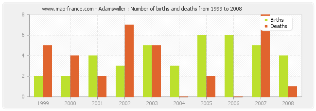 Adamswiller : Number of births and deaths from 1999 to 2008