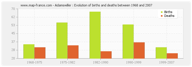 Adamswiller : Evolution of births and deaths between 1968 and 2007