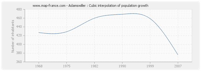 Adamswiller : Cubic interpolation of population growth