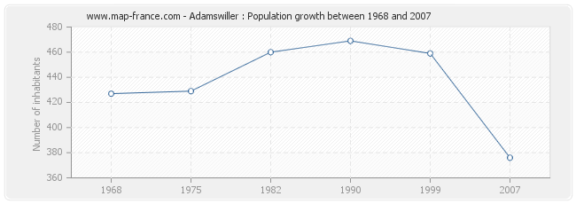 Population Adamswiller