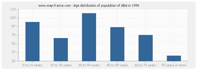 Age distribution of population of Albé in 1999