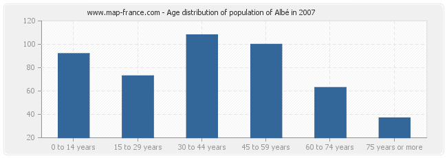 Age distribution of population of Albé in 2007