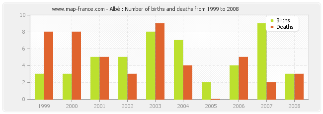 Albé : Number of births and deaths from 1999 to 2008