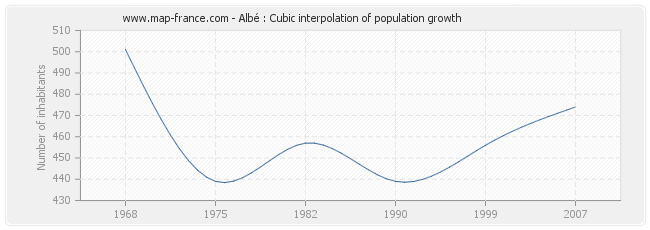 Albé : Cubic interpolation of population growth