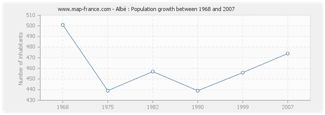 Population Albé