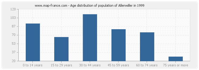 Age distribution of population of Allenwiller in 1999