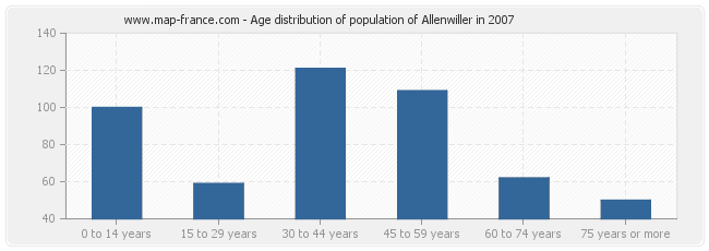 Age distribution of population of Allenwiller in 2007