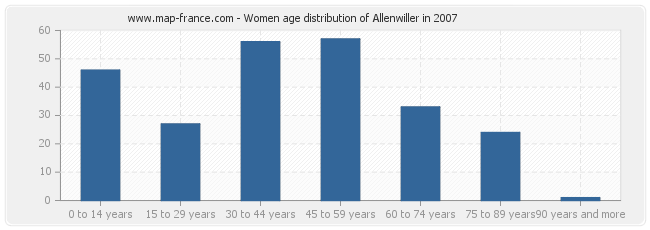 Women age distribution of Allenwiller in 2007
