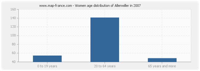 Women age distribution of Allenwiller in 2007