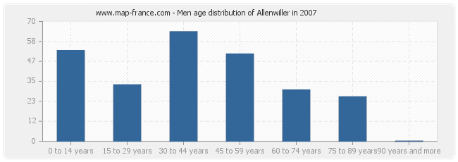 Men age distribution of Allenwiller in 2007