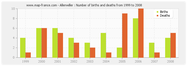 Allenwiller : Number of births and deaths from 1999 to 2008